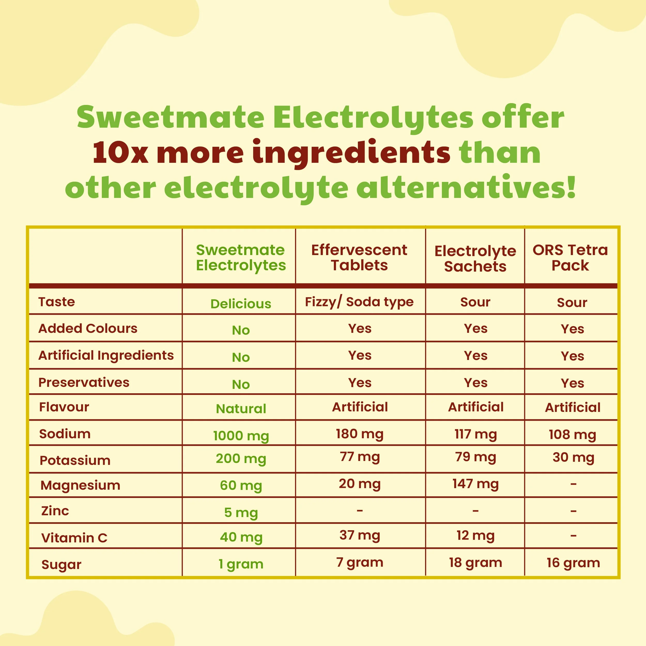 Hydrate Better Pack | No Added Sugar Electrolytes | Pack of 3 - Image 2