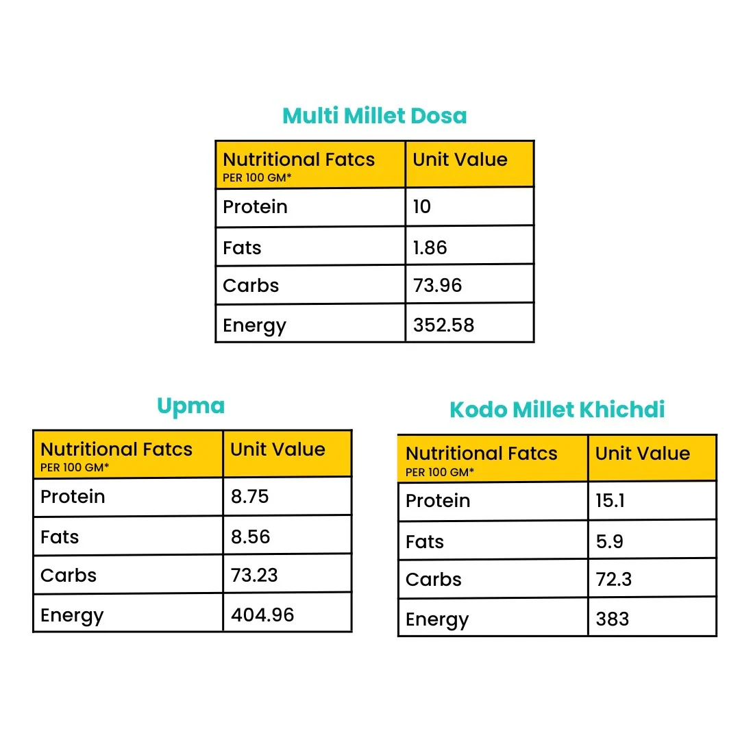 Phew Diabetics Trio! (Kodo Khichdi | Multi Millet Dosa | Sorghum & Oats Upma) 165G | Pack of 3 - Image 3
