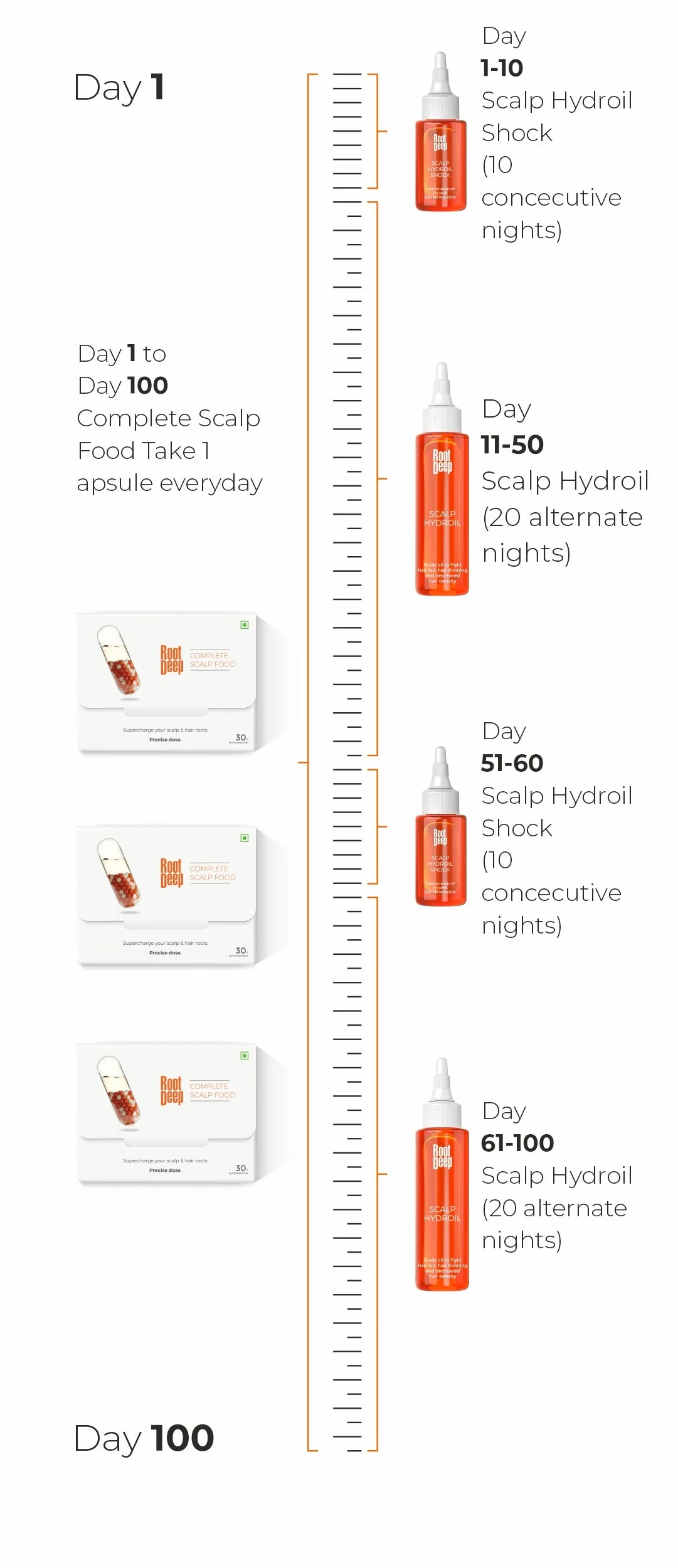 Root Deep Scalp Hydroil Kit & Complete Scalp Food - Topical & Oral Anti-Hair Fall Treatment For Hair Fall Reduction & Hair Growth - Image 10