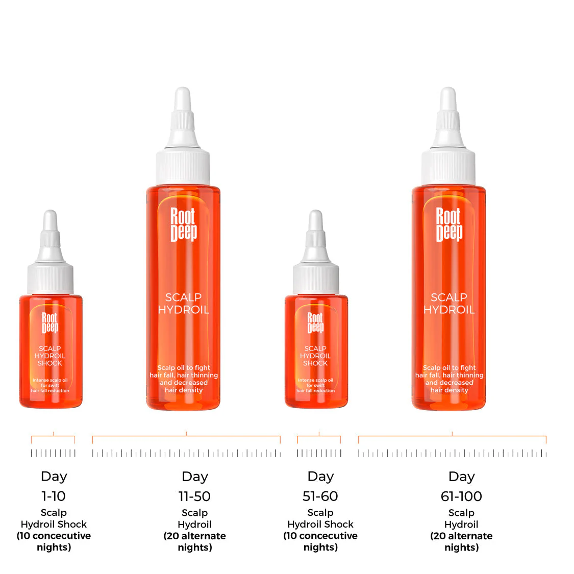 Root Deep Scalp Hydroil Kit & Complete Scalp Food - Topical & Oral Anti-Hair Fall Treatment For Hair Fall Reduction & Hair Growth - Image 7